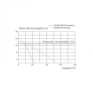 bomba sumersível SANIPUMP - curva