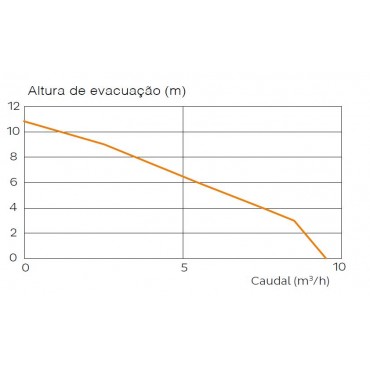 bomba evacuação - SANICOM 1 - curva