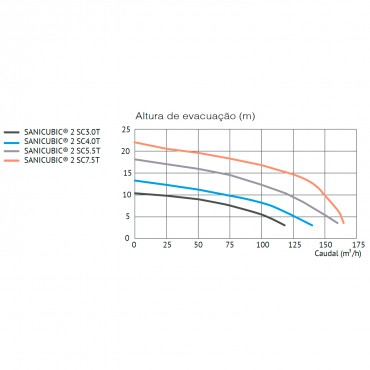 estação elevatória SANICUBIC 2 SC - curvas