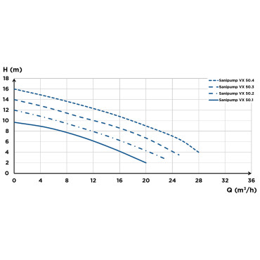 Sanipump VX 50 - CURVA