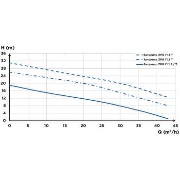 Sanipump ZPG 71 - CURVA